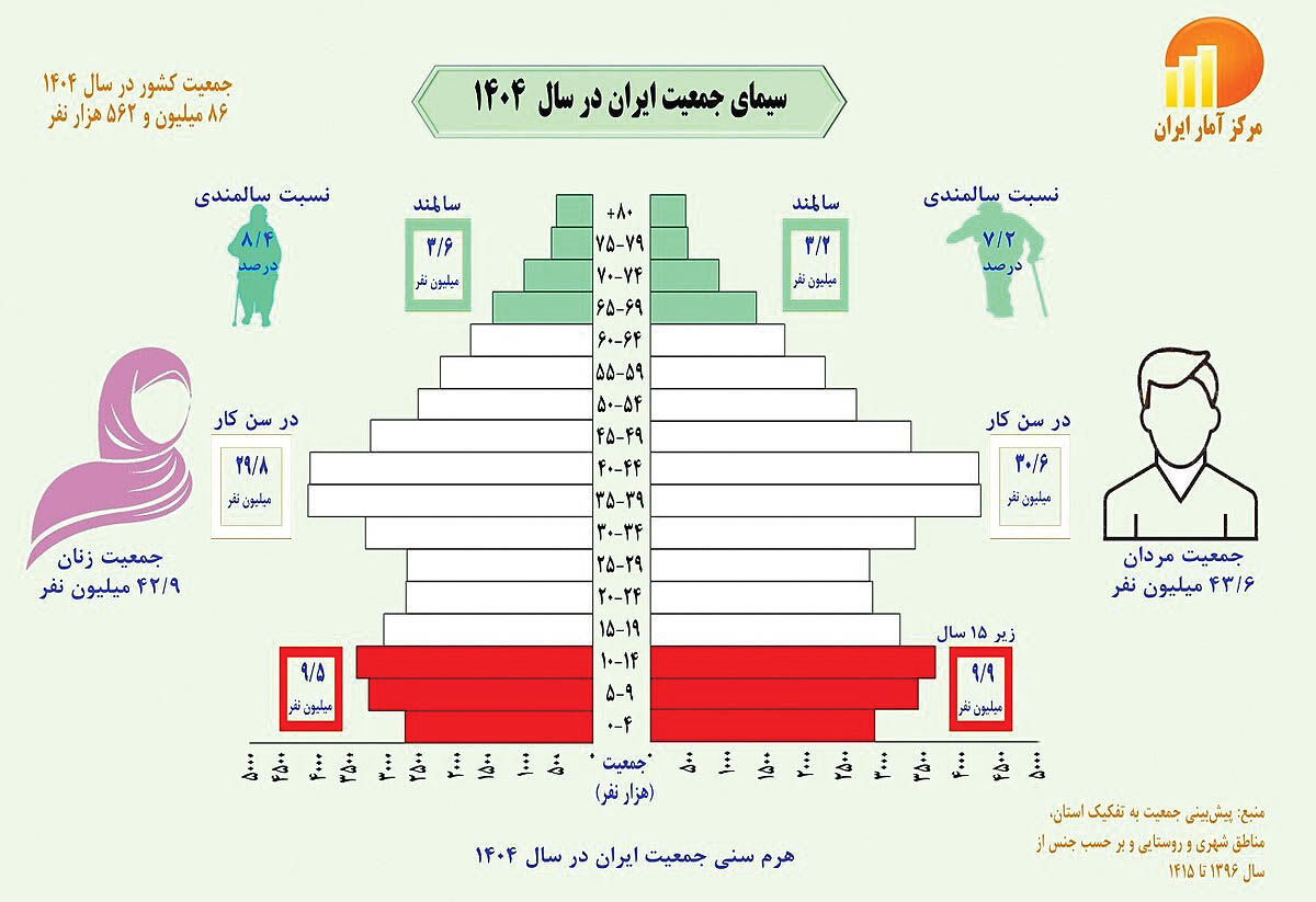 افزایش دو برابری نرخ سالمندی در ایران‌
