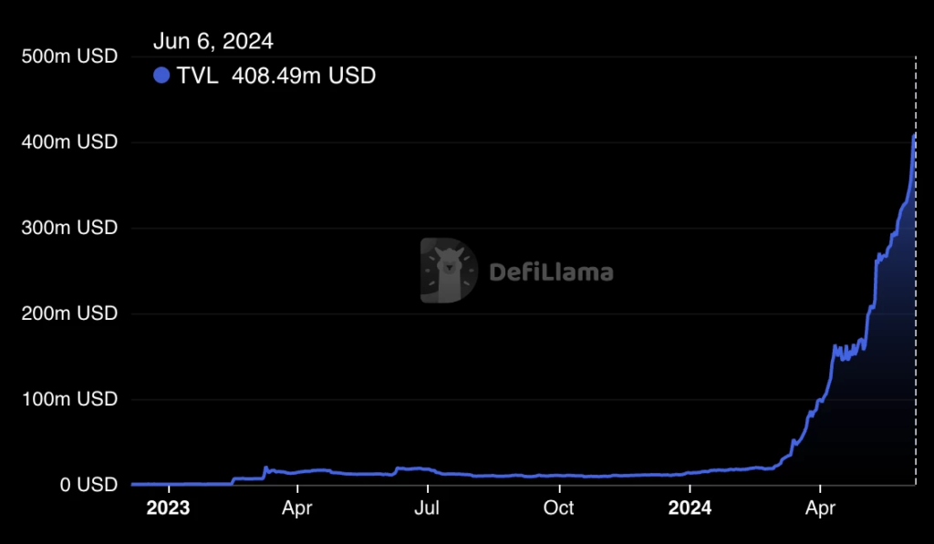 ارزش کل قفل شده DeFi شبکه TON منبع DefiLlama